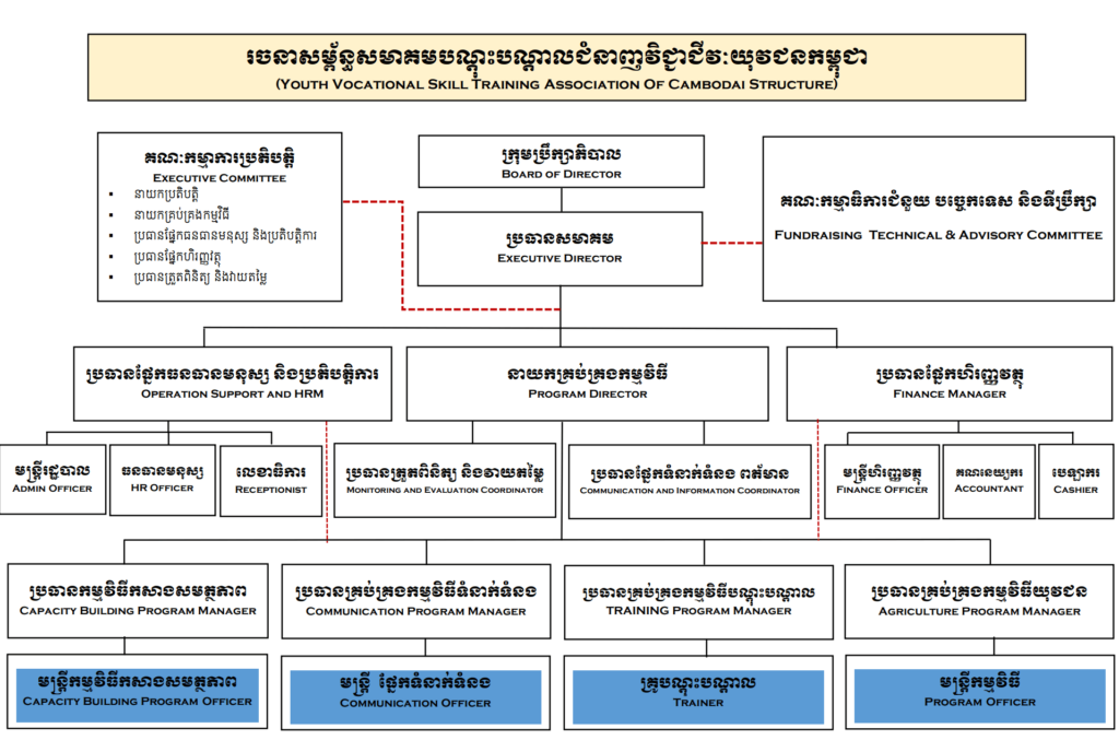 រចនាសម្ព័ន្ធ សមាគមបណ្ដុះបណ្ដាលជំនាញវិជ្ជាជីវៈយុវជនកម្ពុជា